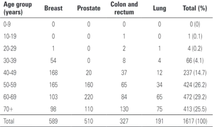 table 2. Distribution of male and female genders within the four topographies