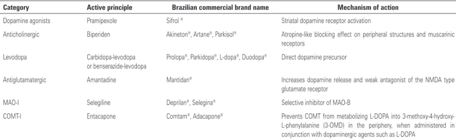Table 1. Main antiparkinsonian drugs: category, active principle, Brazilian commercial brand name and mechanism of action