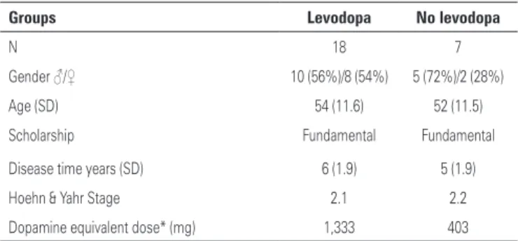 Table 2. Profile of levodopa and no levodopa subgroups
