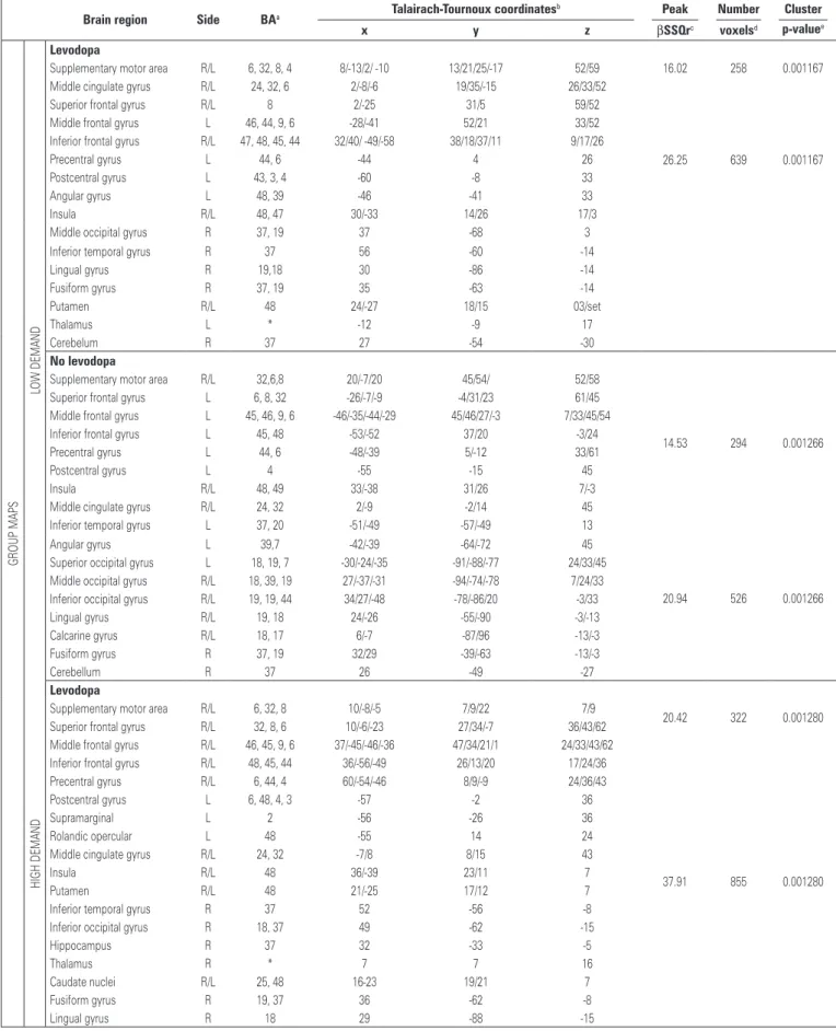 Table 3. Differences in activation areas between groups of Parkinson disease patients during the verbal fluency paradigm