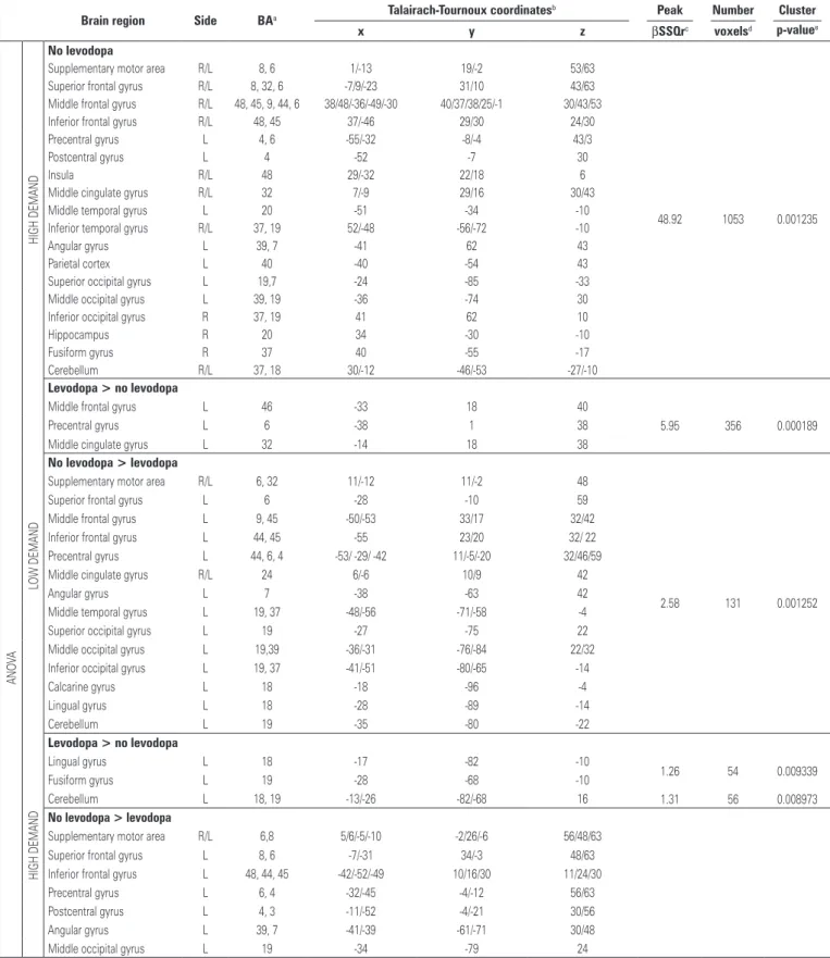 Table 3. Differences in activation areas between groups of Parkinson disease patients during the verbal fluency paradigm