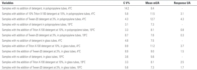 Table 1. Analysis of the variants that interfere in the process of CoQ 10  extraction: addition of detergents, tubes and temperature conditions