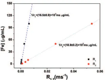 Figure 1. Cytochemical assay by the Prussian blue method highlights C6  cells labeled with varying concentrations of magnetic nanoparticles coated  with aminosilane, dextran, polyvinyl alcohol, or starch using the transfection  agent PLL