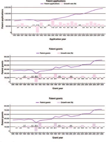 Figure 1. The graphics show patent applications and patent grants within the  past 24 years depicting the global intellectual property indicators percentage of  growth