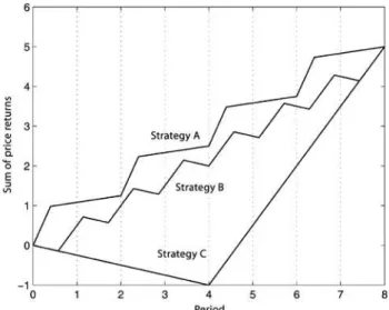 Figure 2. Three different strategies with the same final return, according to ulcer  index definition UI A  < UI B  < UI C