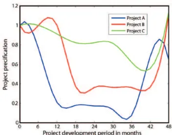 Figure 4. The graphic depicts three different curves that reflect the calculated  ulcer index (UI) for projects A, B and C