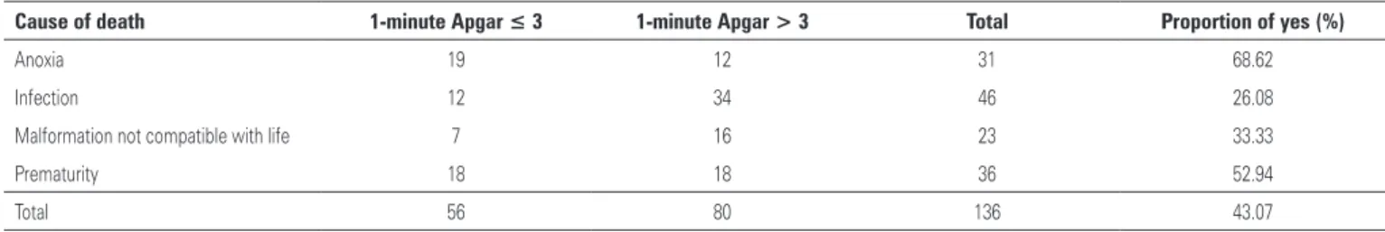 Table 3. Association between causes of death and 1-minute Apgar score ≤ 3 and > 3