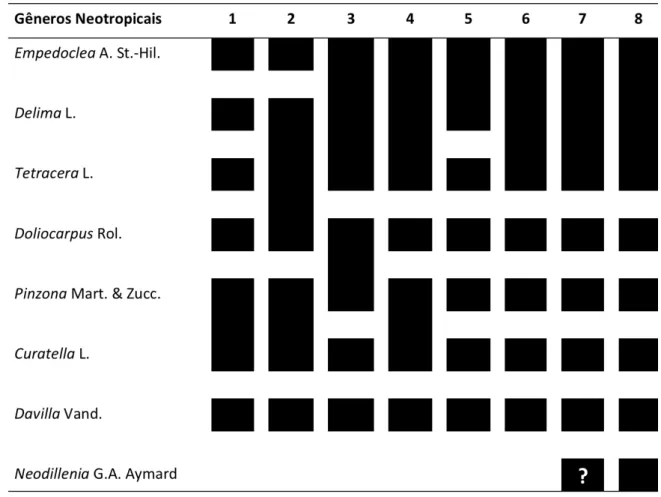 Tabela	
  1.	
  Sistemas	
  de	
  classificação	
  para	
  os	
  gêneros	
  neotropicais,	
  adaptado	
  de	
  Kubiztki	
  (1971).	
  (1.	
  Bentham	
   &amp;	
  Hooker	
  1862;	
  2.	
  Baill	
  1866;	
  3.	
  Gilg	
  1893;	
  4.	
  Benoist	
  1913;	
  5.