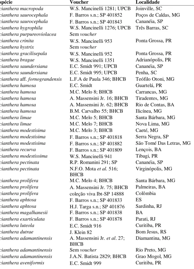 Tabela 1.1: Taxa, vouchers e localidades para os taxa utilizados nas análises filogenéticas de  espécies  de  Acianthera,  com  ênfase  para  as  espécies  ocorrentes  nos  campos  rupestres  brasileiros