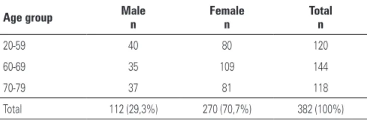 Table 1. Distribution of hypertensive individuals from a public primary care unit in  Ribeirão Preto (SP), according to gender and age group