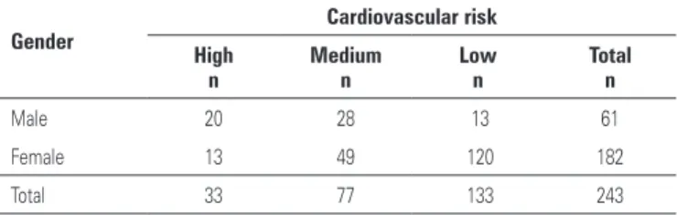 Table 4. Distribution of hypertensive individuals in a public health unit in Ribeirão  Preto (SP) stratified by the Framingham risk score, according to gender and   cardiovascular risk Gender Cardiovascular risk High n  Mediumn  Lown  Total n Male 20  28  
