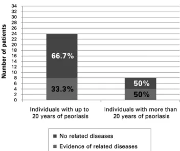 Figure 1. Patients’ distribution by length of time of psoriasis and related 
