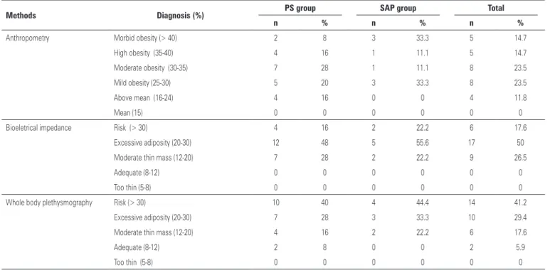 Table 3. Comparison of body composition of psoriasis patients using different methods 