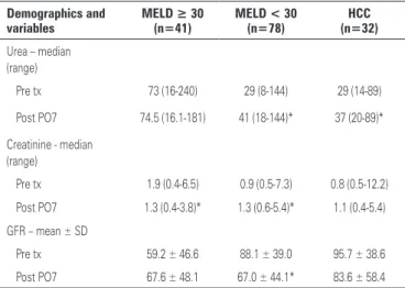 Table 3.  Renal function before and after liver transplant (within group comparisons) Demographics and  variables MELD ≥ 30(n=41) MELD < 30(n=78) (n=32)HCC Urea – median   (range) Pre tx 73 (16-240) 29 (8-144) 29 (14-89) Post PO7 74.5 (16.1-181) 41 (18-