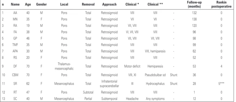 Table 1. Patients, gender and complaints of cavernous malformation