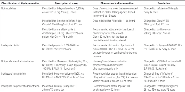 Figure 1. General classification of pharmaceutical interventions performed in the  Emergency Department 
