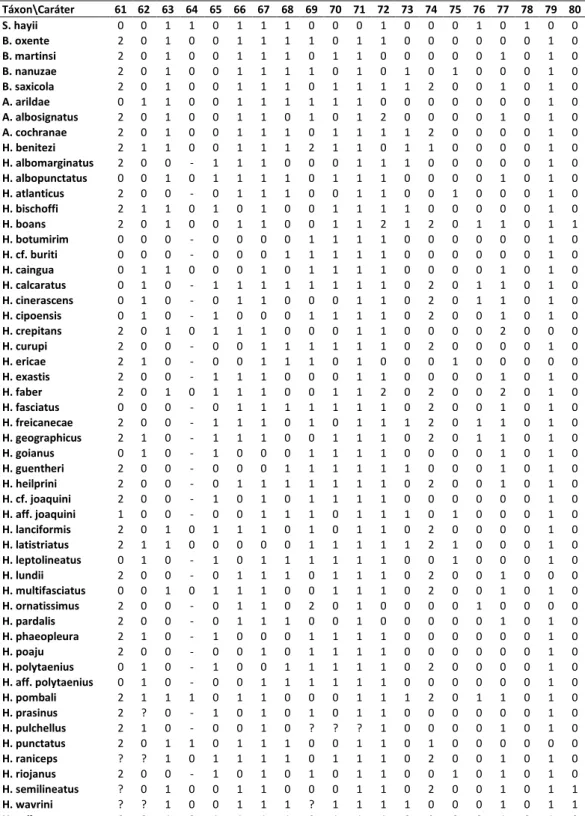 Tabela 2  – continuação.  Táxon\Caráter  61  62  63  64  65  66  67  68  69  70  71  72  73  74  75  76  77  78  79  80  S