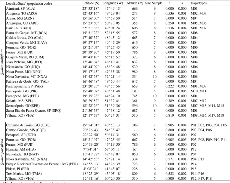 Table 1. Locations and diversity indices of 23 populations of Qualea multilora and 12 of Qualea parviflora 