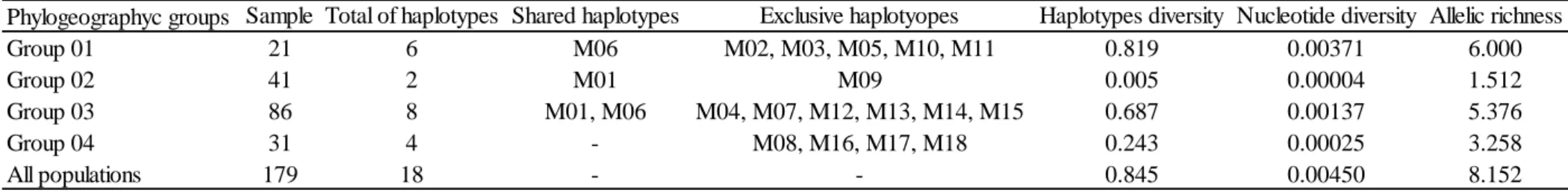 Table  2.  Genetic  diversity  indices  for  the  phylogeographic  groups  and  all  populations  of  Qualea  multiflora  based  on  chloroplast  DNA 