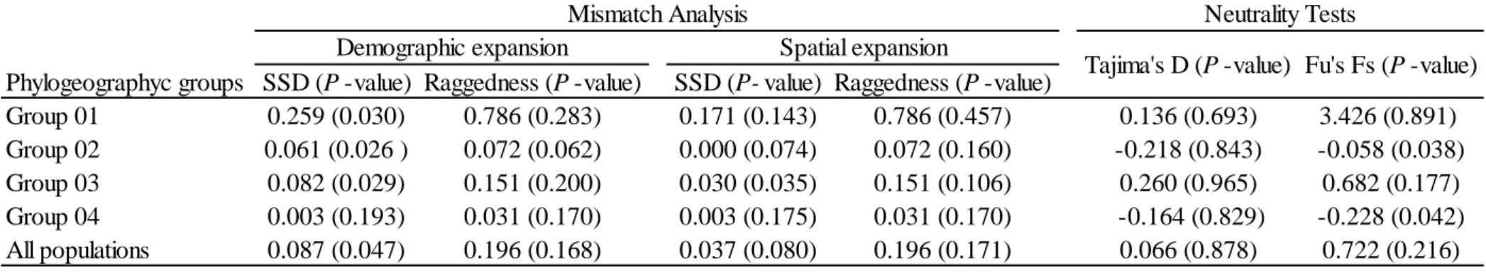 Table  5.  Demographic  and  spatial  analysis  for  phylogeographic  groups  and  all  populations  of  Qualea  multiflora  based  on  chloroplast  DNA 