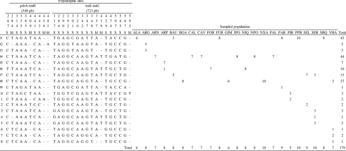 Table  S1.  Variable  sites,  distribution  and  frequency  of  18  haplotypes  generated  from  aligned  sequences  of  two  regions  of  chloroplast  DNA  (cpDNA-  psbA-trnH,  trnS-trnG) for Qualea multiflora