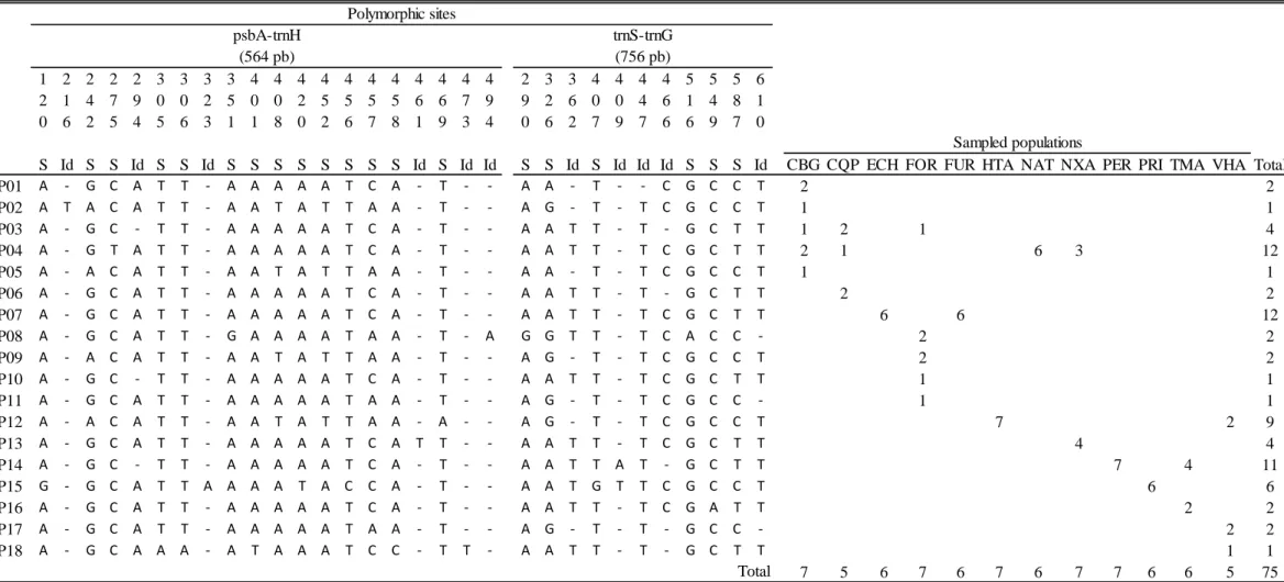 Table S2. Variable sites, distribution and frequency of 18 haplotypes generated from aligned sequences of two regions of chloroplast DNA (cpDNA- psbA-trnH,  trnS-trnG) for Qualea parviflora