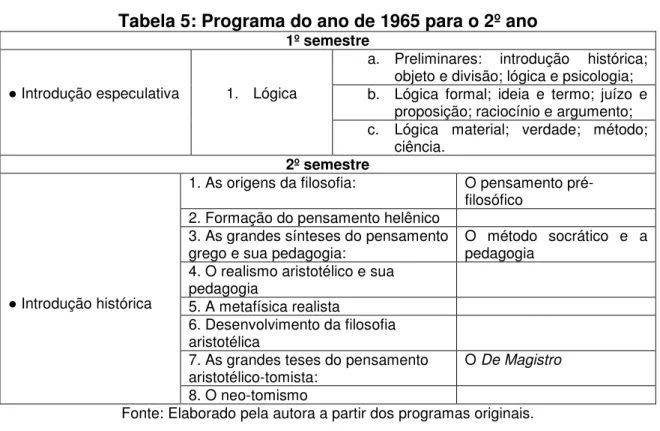 Tabela 5: Programa do ano de 1965 para o 2º ano  1º semestre 