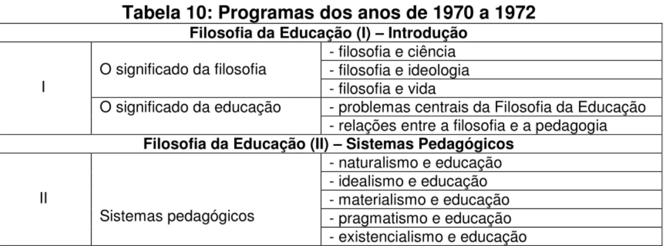 Tabela 10: Programas dos anos de 1970 a 1972  Filosofia da Educação (I) – Introdução 