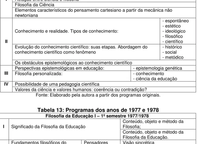 Tabela 13: Programas dos anos de 1977 e 1978  Filosofia da Educação I – 1º semestre 1977/1978 
