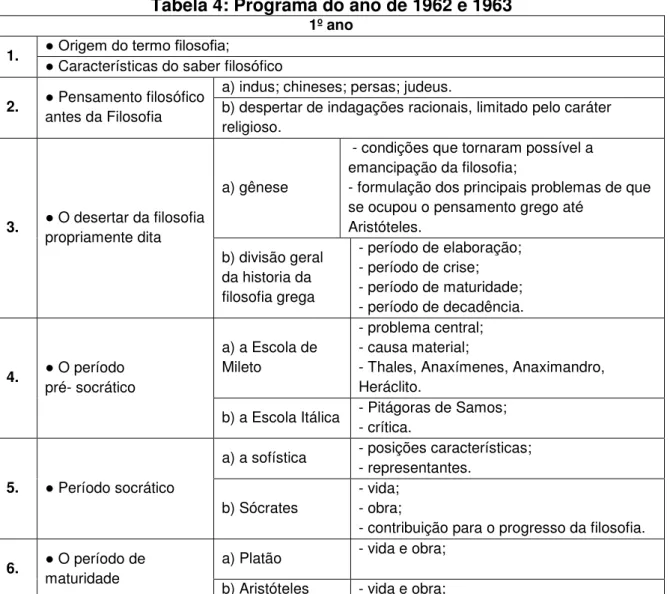 Tabela 4: Programa do ano de 1962 e 1963  1º ano 