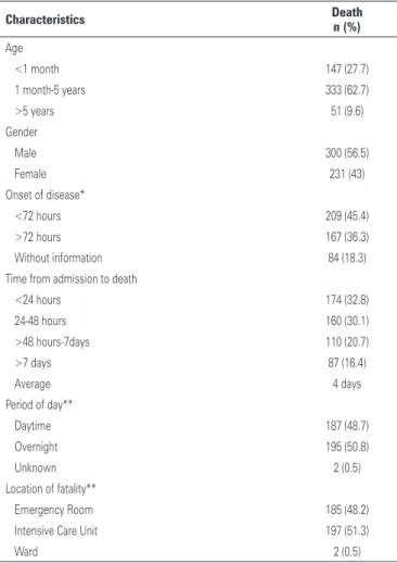 Table 1. Distribution of mortality by gender, age and onset of illness