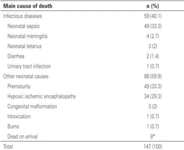 Table 3. Presence of septic shock in children older than 1 month   Infectious diseases n=331 Deaths