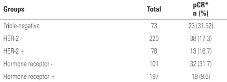 Table 3. Assessment of pathologic complete response by subgroup 