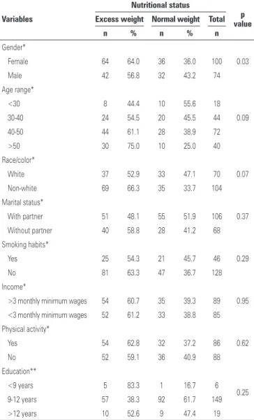 Table 2. Relationship between the nutritional status and independent variables in  restaurant employees at a public university in São Paulo State