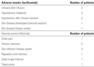 Table 2. Adverse events 