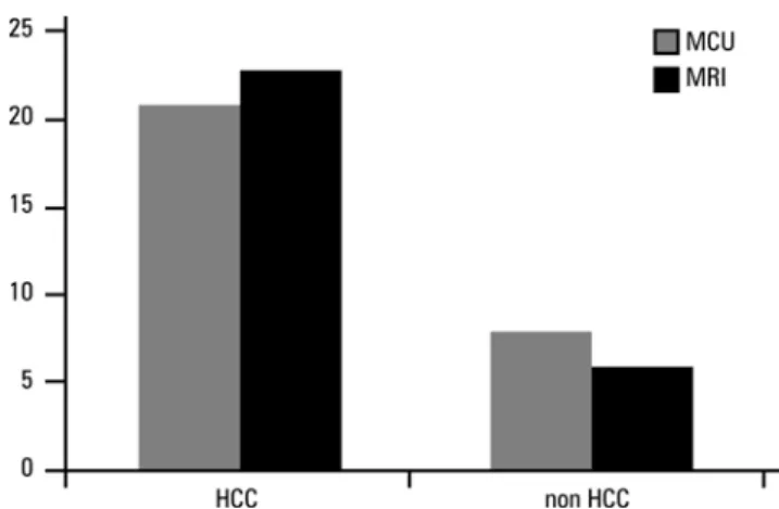 Figure 1. Sensitivity of microbubble contrast-enhanced ultrasound (MCU) and  magnetic resonance imaging (MRI) to diagnose hepatocellular carcinoma (HCC)  in 29 patients with chronic liver diseases and focal lesions.