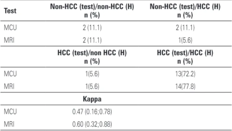 Figure 2. Comparison of microbubble contrast-enhanced ultrasound (MCU) and  magnetic resonance imaging (MRI) results and histopathological findings of 18  patients with chronic liver diseases and focal lesions