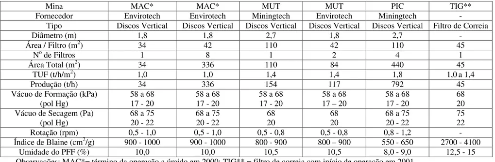 Tabela 3.1 - Filtragem nas Instalações de Tratamento de Minérios da MBR (Amarante, 2001) 