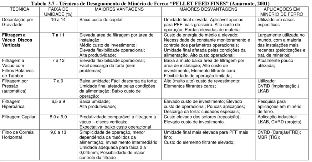 Tabela 3.7 - Técnicas de Desaguamento de Minério de Ferro: “PELLET FEED FINES” (Amarante, 2001) 