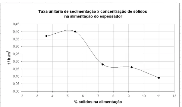 Figura 3.13 - Determinação da concentração de sólidos ótima para  lamas  de minério de  ferro da mina de Capão Xavier