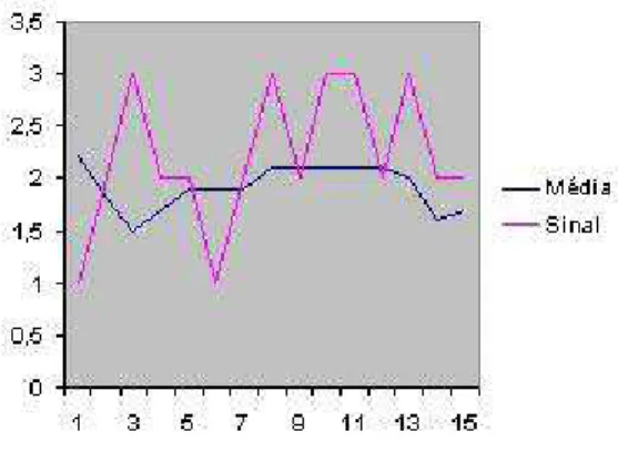 Figura 2.2: Gr´afico para a M´edia e o Sinal De acordo com o gr´afico, a variˆancia tende a estabilizar.