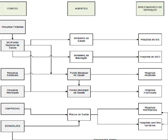 Figura 6  – Principais atores e fluxos de financiamento no setor hospitalar brasileiro 