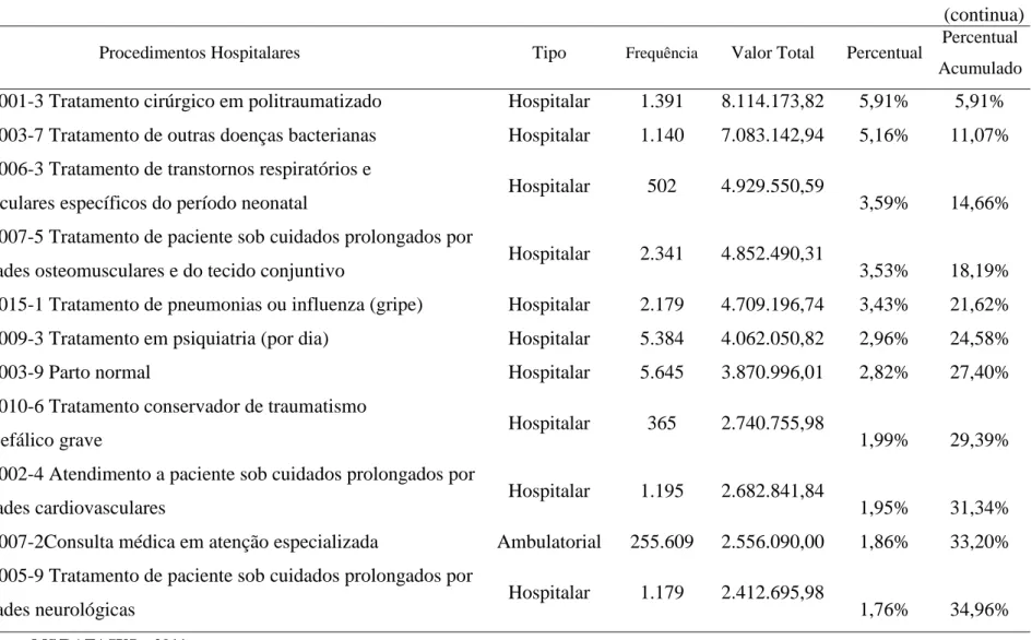 Tabela 5  – Procedimentos ambulatoriais e hospitalares geradores do maior faturamento na FHEMIG (R$) – 2011 