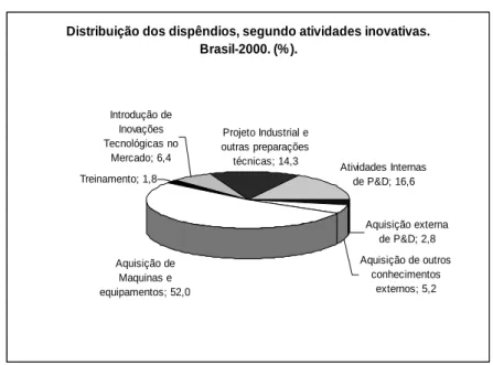 FIGURA 3 – Distribuição dos dispêndios com atividades inovativas das  empresas industriais no Brasil, segundo tipo de atividade inovativa, em  2000
