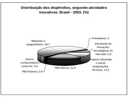 FIGURA 4 – Distribuição dos dispêndios com atividades inovativas  das empresas industriais no Brasil, segundo tipo de atividade  inovativa, em 2003