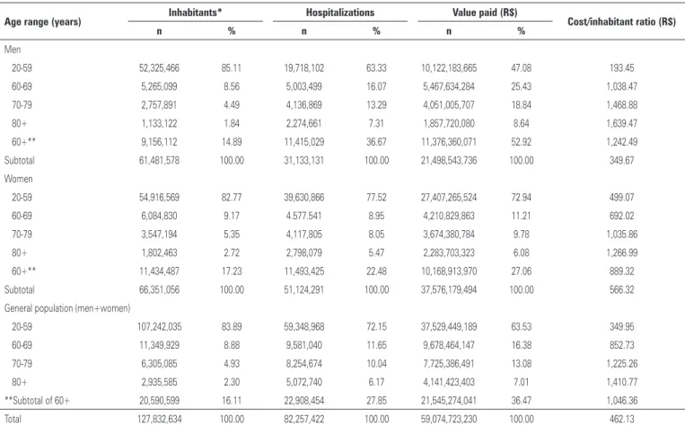 Table 2 shows the mean value of hospitalization, the  daily cost, and how much time that elderly individual  remained hospitalized