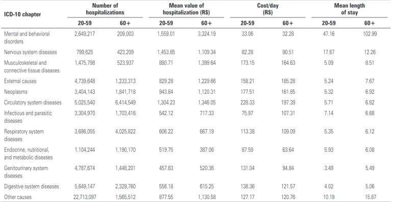 Table 3 shows the calculations of hospitalizations  as to this group of causes, extracted from chapters  of the ICD-10