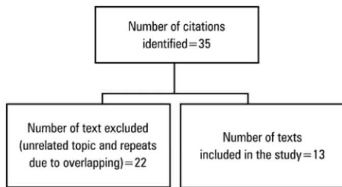 Figure 1. Search routine for the selection of texts to be analyzed