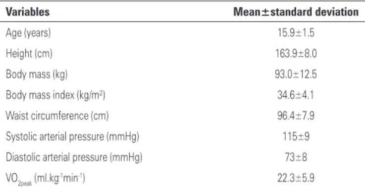 Table 3. Relationship between indicators of obesity and heart rate variability  parameters in normotensive obese adolescents