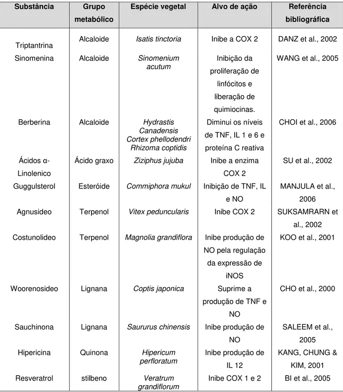 Tabela 1  –  Alguns exemplos de substâncias de origem natural de ação anti-inflamatória Substância  Grupo 
